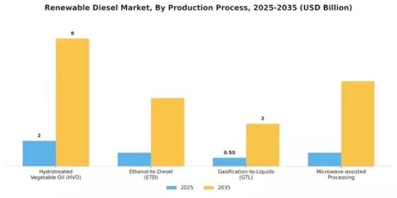 Renewable Diesel Market Segment Image 1