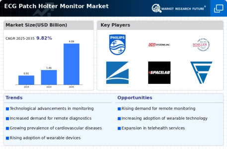 ECG Patch Holter Monitor Market Infographic