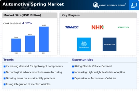 Automotive Spring Market Infographic