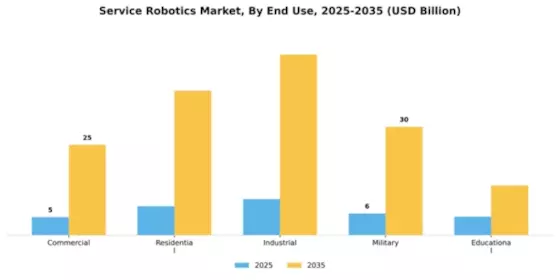 Service Robotics Market Segment Image 1