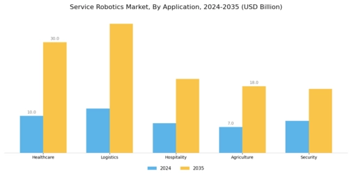 Service Robotics Market Segment Image 0