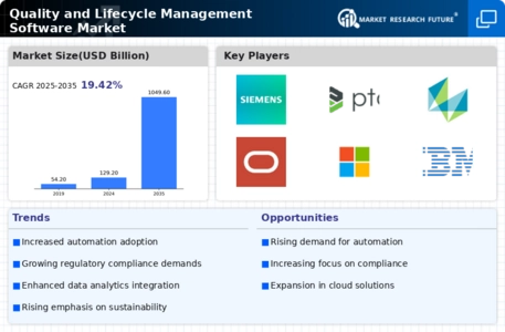 Quality Lifecycle Management Software Market Infographic