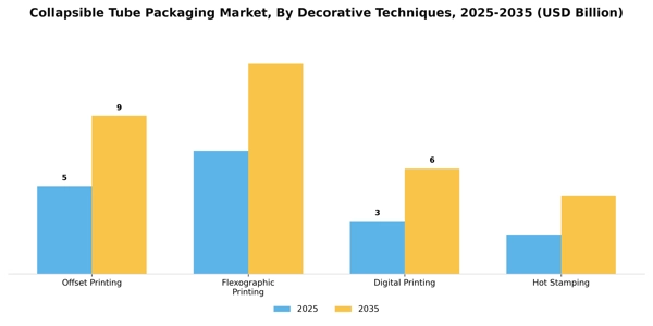Collapsible Tube Packaging Market Segment Image 0