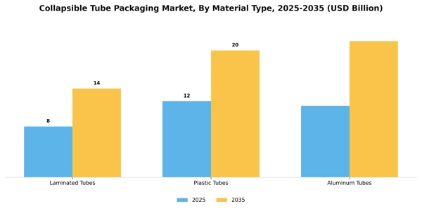 Collapsible Tube Packaging Market Segment Image 2