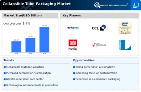 Collapsible Tube Packaging Market Infographic