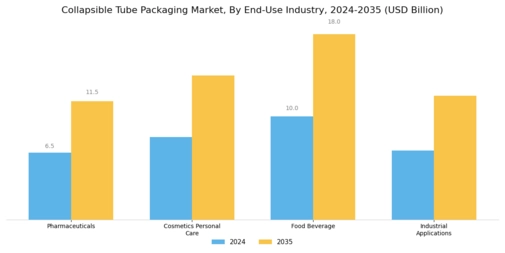 Collapsible Tube Packaging Market Segment Image 1