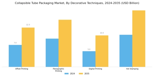 Collapsible Tube Packaging Market Segment Image 3