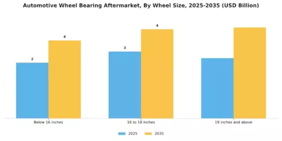 Automotive Wheel Bearing Aftermarket Segment Image 1