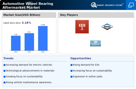 Automotive Wheel Bearing Aftermarket Infographic