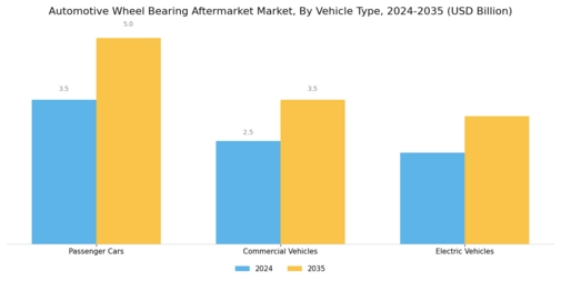 Automotive Wheel Bearing Aftermarket Segment Image 0