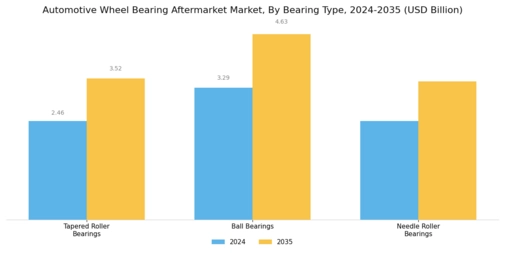 Automotive Wheel Bearing Aftermarket Segment Image 2