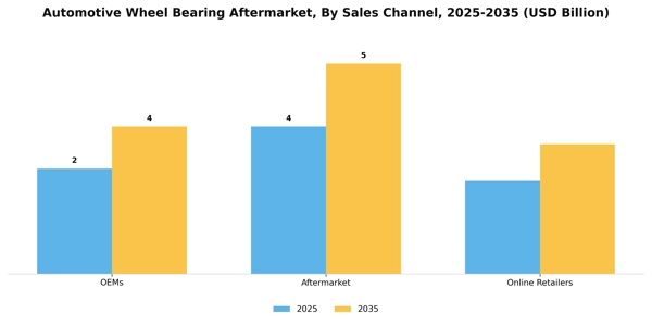 Automotive Wheel Bearing Aftermarket Segment Image 2