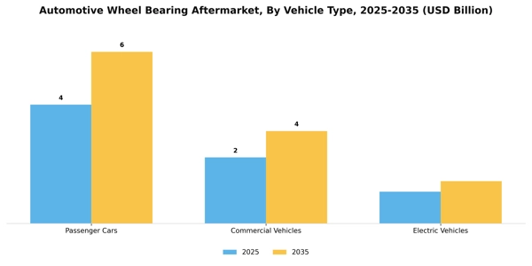 Automotive Wheel Bearing Aftermarket Segment Image 3