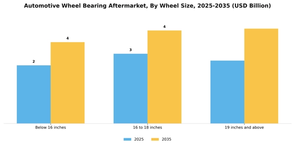 Automotive Wheel Bearing Aftermarket Segment Image 4