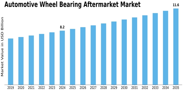 Automotive Wheel Bearing Aftermarket Size