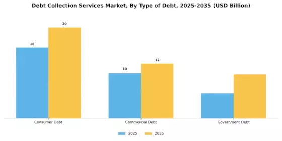 Debt Collection Services Market Segment Image 0