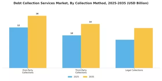 Debt Collection Services Market Segment Image 1