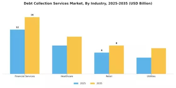 Debt Collection Services Market Segment Image 2