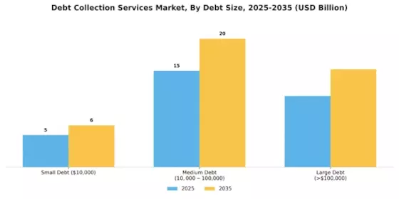 Debt Collection Services Market Segment Image 3