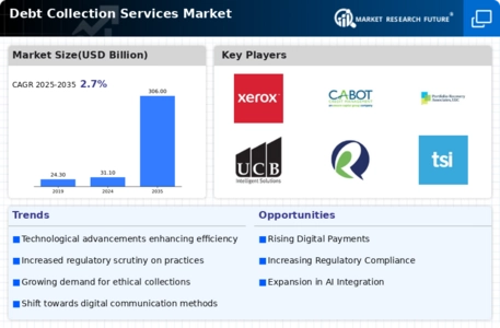 Debt Collection Services Market Infographic