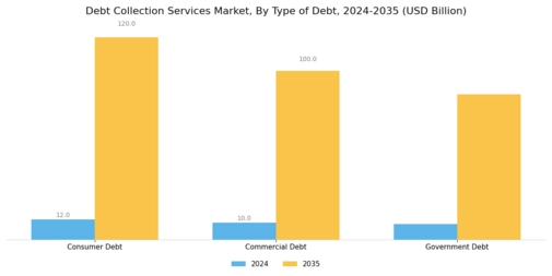 Debt Collection Services Market Segment Image 0