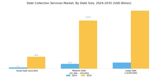 Debt Collection Services Market Segment Image 3