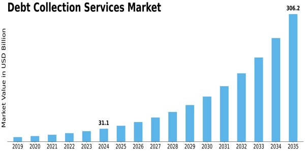 Debt Collection Services Market Size