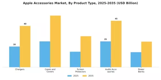 Apple Accessories Market Segment Image 0