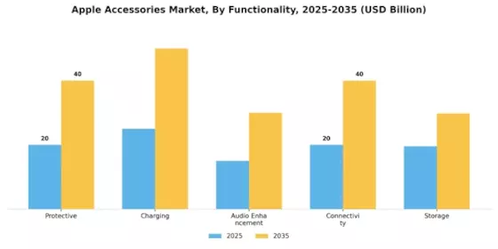 Apple Accessories Market Segment Image 4