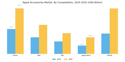 Apple Accessories Market Segment Image 1