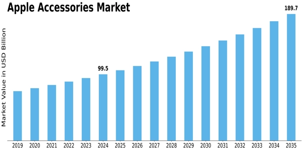 Apple Accessories Market Size