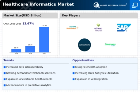 Healthcare Informatics Market Infographic