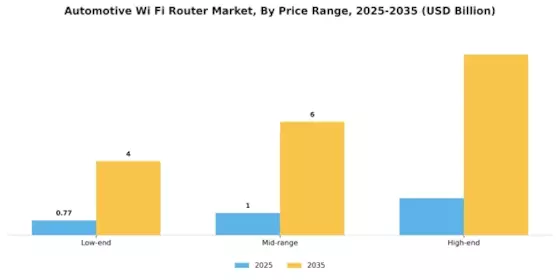 Automotive Wi Fi Router Market Segment Image 0