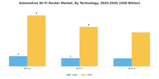 Automotive Wi Fi Router Market Segment Image 2