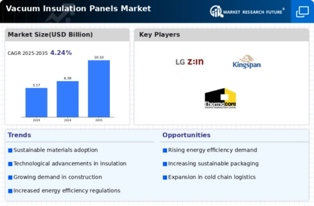 Vacuum Insulation Panels Market Infographic
