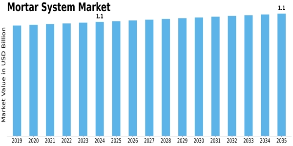 Mortar System Market Size