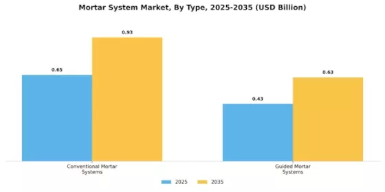 Mortar System Market Segment Image 0