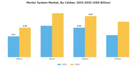 Mortar System Market Segment Image 1