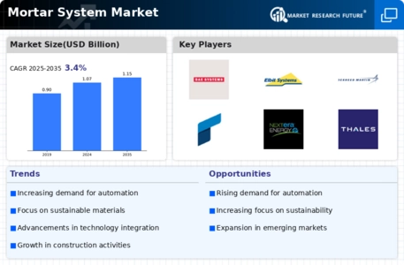 Mortar System Market Infographic