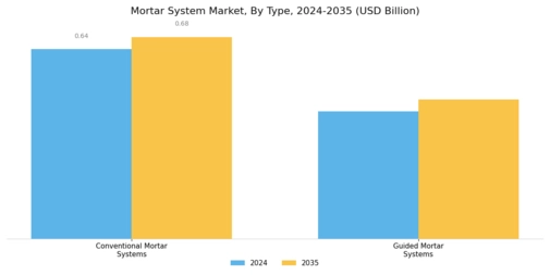 Mortar System Market Segment Image 0