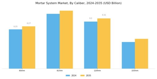 Mortar System Market Segment Image 1