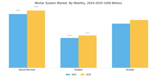 Mortar System Market Segment Image 2