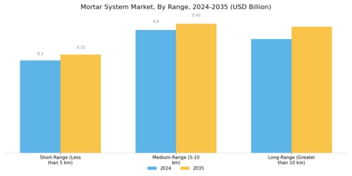 Mortar System Market Segment Image 3