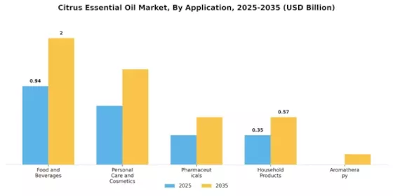 Citrus Essential Oil Market Segment Image 0