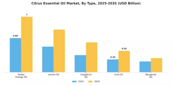 Citrus Essential Oil Market Segment Image 1
