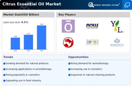 Citrus Essential Oil Market Infographic
