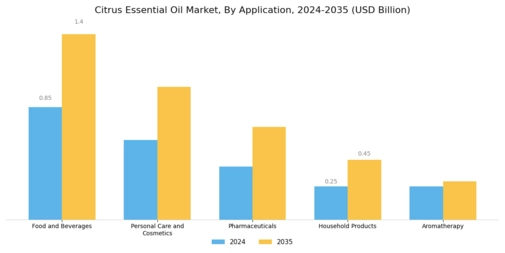 Citrus Essential Oil Market Segment Image 0