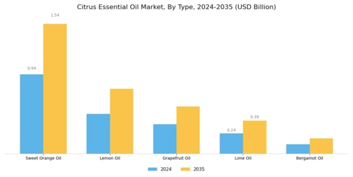 Citrus Essential Oil Market Segment Image 1