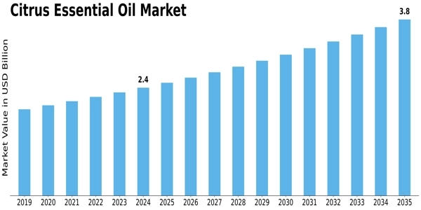 Citrus Essential Oil Market Size