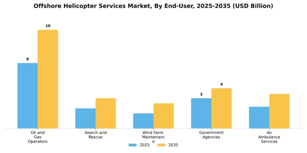 Offshore Helicopter Services Market Segment Image 0